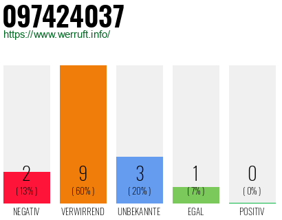 Rufnummer 097424037 Telefonnummer 097424037