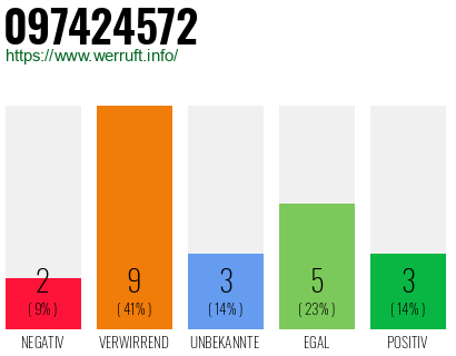 Rufnummer 097424572 Telefonnummer 097424572