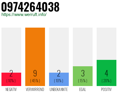 Rufnummer 0974264038 Telefonnummer 0974264038