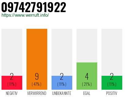 Rufnummer 09742791922 Telefonnummer 09742791922