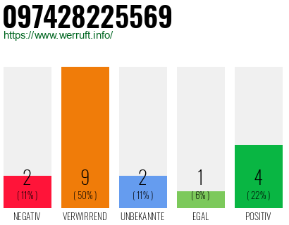 Rufnummer 097428225569 Telefonnummer 097428225569