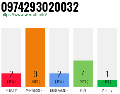 Rufnummer 0974293020032 Telefonnummer 0974293020032