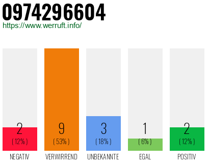 Rufnummer 0974296604 Telefonnummer 0974296604