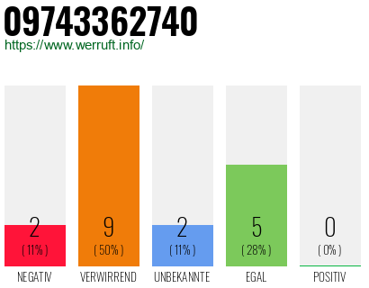 Rufnummer 09743362740 Telefonnummer 09743362740