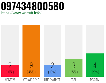 Rufnummer 097434800580 Telefonnummer 097434800580