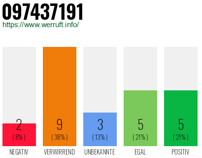 Rufnummer 097437191 Telefonnummer 097437191