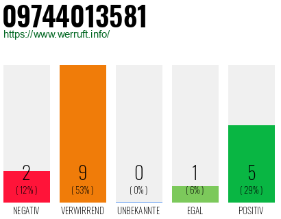 Rufnummer 09744013581 Telefonnummer 09744013581