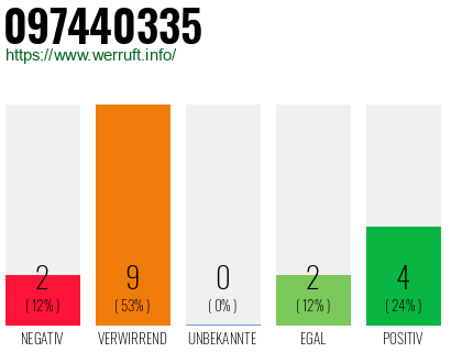 Rufnummer 097440335 Telefonnummer 097440335