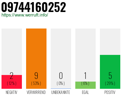 Rufnummer 09744160252 Telefonnummer 09744160252