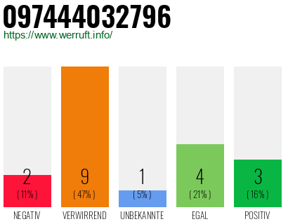 Rufnummer 097444032796 Telefonnummer 097444032796