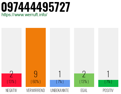 Rufnummer 097444495727 Telefonnummer 097444495727