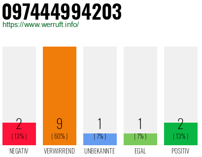Rufnummer 097444994203 Telefonnummer 097444994203