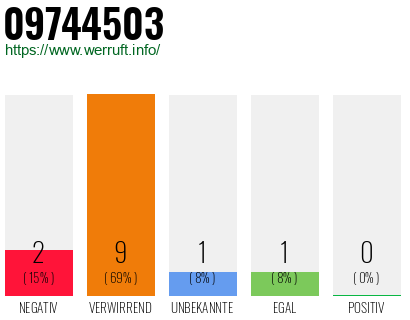 Rufnummer 09744503 Telefonnummer 09744503