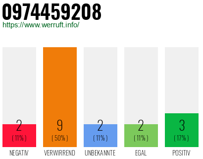 Rufnummer 0974459208 Telefonnummer 0974459208