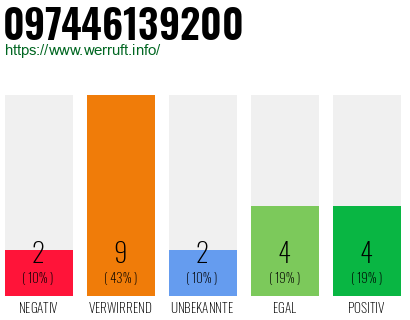 Rufnummer 097446139200 Telefonnummer 097446139200