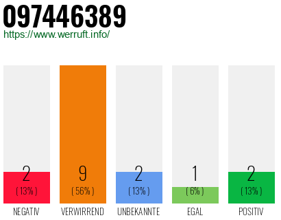 Rufnummer 097446389 Telefonnummer 097446389