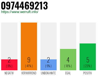 Rufnummer 0974469213 Telefonnummer 0974469213