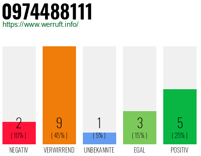 Rufnummer 0974488111 Telefonnummer 0974488111