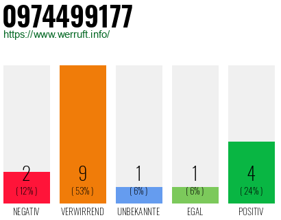 Rufnummer 0974499177 Telefonnummer 0974499177