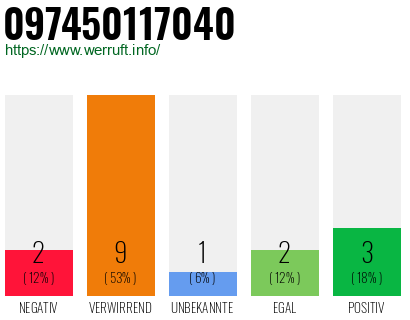 Rufnummer 097450117040 Telefonnummer 097450117040