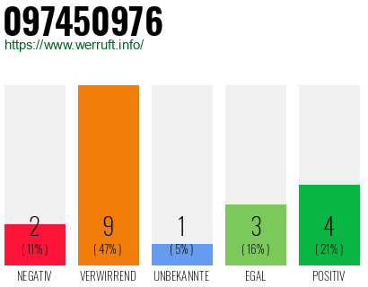 Rufnummer 097450976 Telefonnummer 097450976