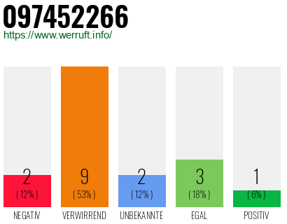 Rufnummer 097452266 Telefonnummer 097452266