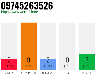 Rufnummer 09745263526 Telefonnummer 09745263526