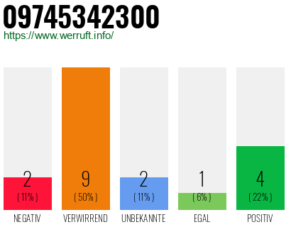 Rufnummer 09745342300 Telefonnummer 09745342300