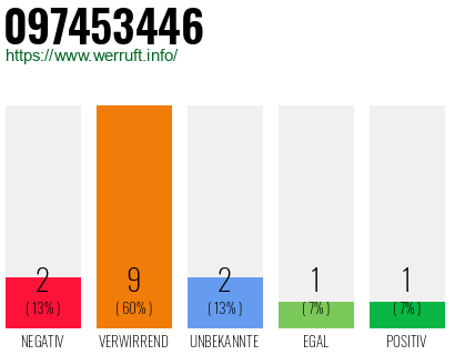 Rufnummer 097453446 Telefonnummer 097453446