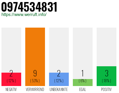Rufnummer 0974534831 Telefonnummer 0974534831