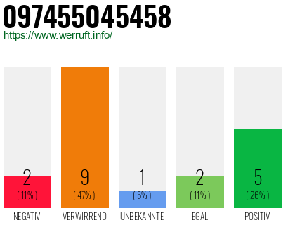 Rufnummer 097455045458 Telefonnummer 097455045458