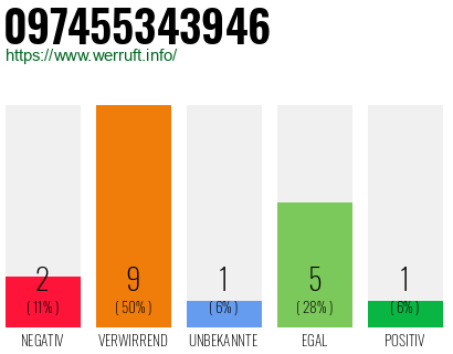 Rufnummer 097455343946 Telefonnummer 097455343946
