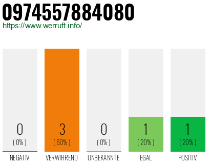 Telefonnummer 0974557884080