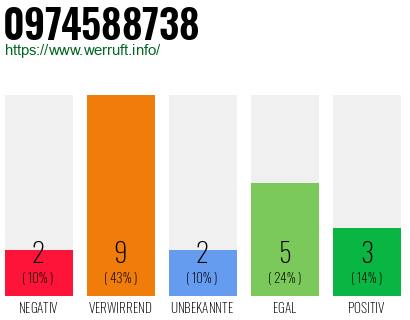 Rufnummer 0974588738 Telefonnummer 0974588738