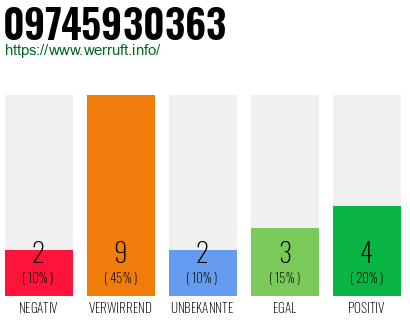 Rufnummer 09745930363 Telefonnummer 09745930363