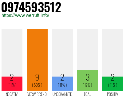Rufnummer 0974593512 Telefonnummer 0974593512