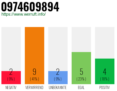 Rufnummer 0974609894 Telefonnummer 0974609894