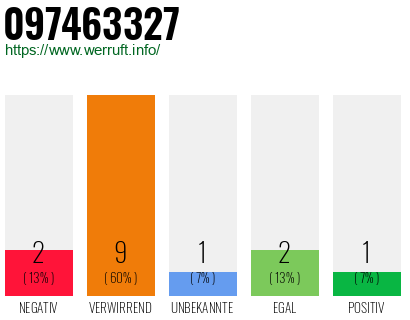 Rufnummer 097463327 Telefonnummer 097463327