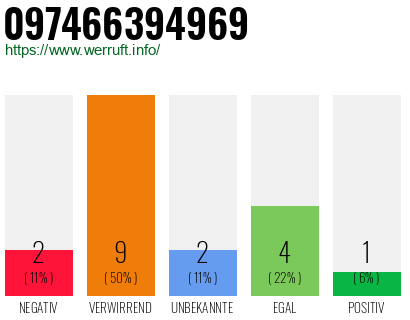 Rufnummer 097466394969 Telefonnummer 097466394969