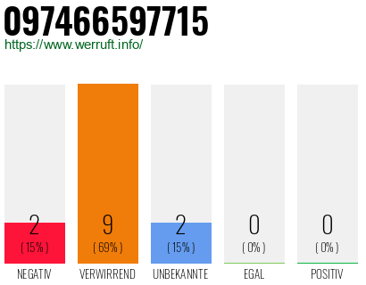 Rufnummer 097466597715 Telefonnummer 097466597715