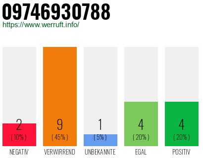 Rufnummer 09746930788 Telefonnummer 09746930788