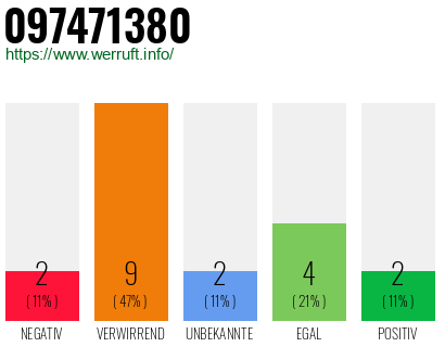 Rufnummer 097471380 Telefonnummer 097471380