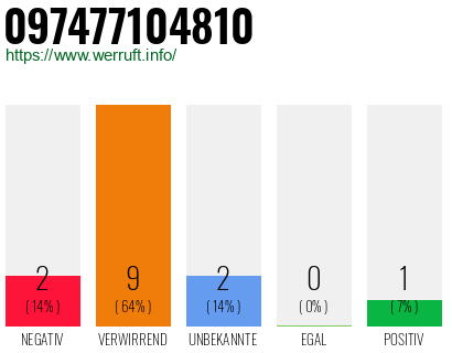 Rufnummer 097477104810 Telefonnummer 097477104810