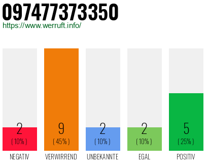 Rufnummer 097477373350 Telefonnummer 097477373350