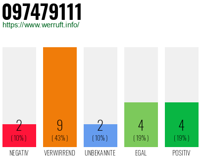 Rufnummer 097479111 Telefonnummer 097479111