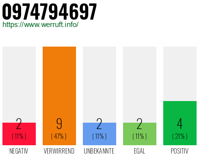 Rufnummer 0974794697 Telefonnummer 0974794697