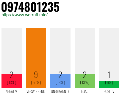 Rufnummer 0974801235 Telefonnummer 0974801235