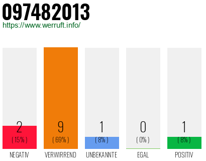 Rufnummer 097482013 Telefonnummer 097482013