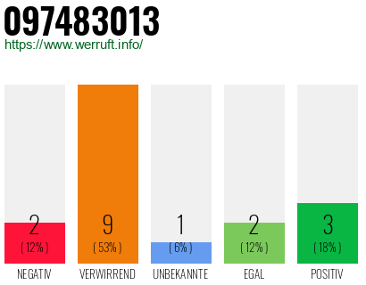 Rufnummer 097483013 Telefonnummer 097483013