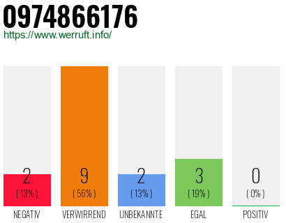 Rufnummer 0974866176 Telefonnummer 0974866176